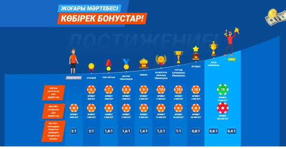 Рисунок 12. Программа лояльности в разделе ставок на спорт.